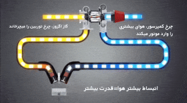 عملکرد توربوشارژ