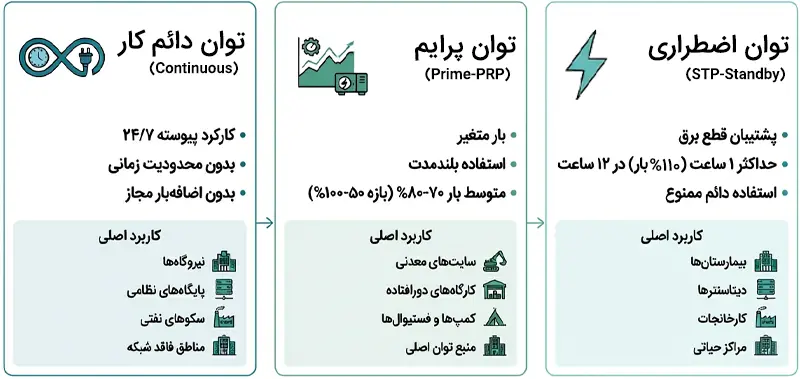 انواع توان در دیزل ژنراتور